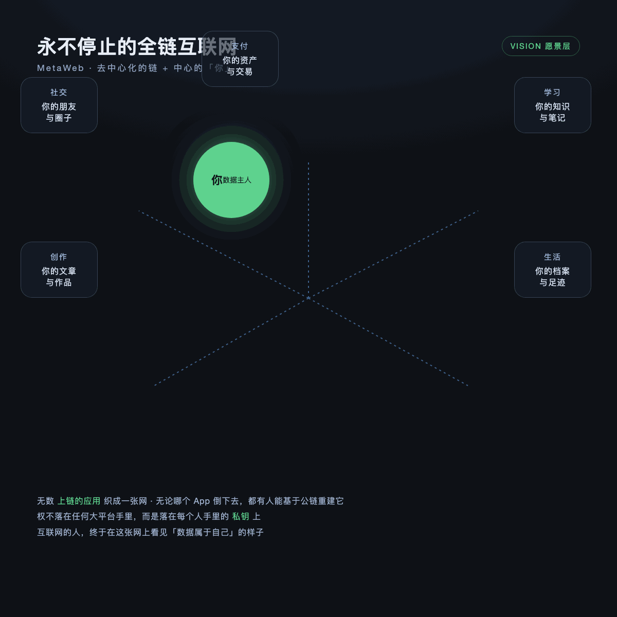 插画：MetaWeb 愿景